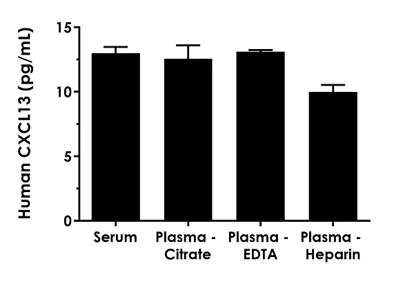 Human CXCL13 ELISA Kit (BCA-1) (ab269370) | Abcam