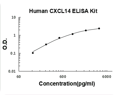Sandwich ELISA - Human CXCL14 ELISA Kit (AB213771)