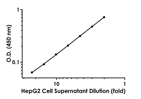 Sandwich ELISA - Human CXCL16 ELISA Kit (AB187397)