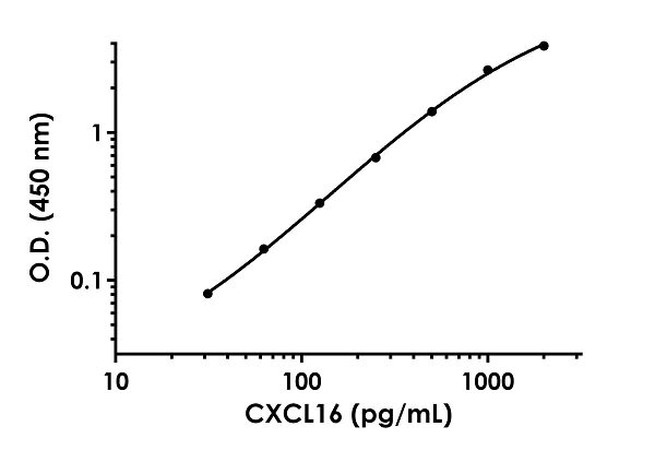 Sandwich ELISA - Human CXCL16 ELISA Kit (AB187397)
