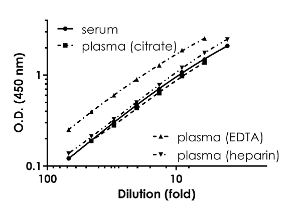 Sandwich ELISA - Human CXCL16 ELISA Kit (AB187397)