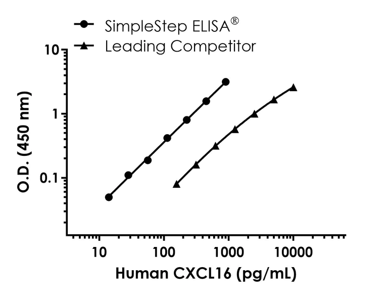 Sandwich ELISA - Human CXCL16 ELISA Kit (AB323736)