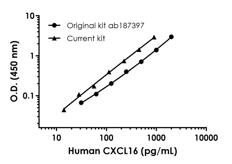 Sandwich ELISA - Human CXCL16 ELISA Kit (AB323736)