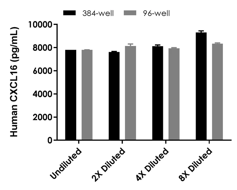 Sandwich ELISA - Human CXCL16 ELISA Kit (AB323736)
