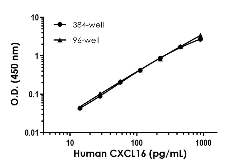 Sandwich ELISA - Human CXCL16 ELISA Kit (AB323736)