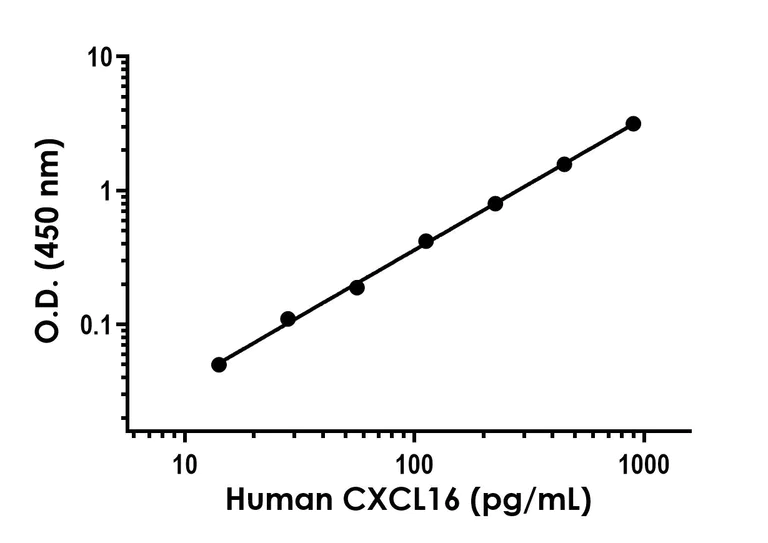 Sandwich ELISA - Human CXCL16 ELISA Kit (AB323736)