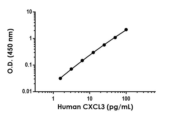 Sandwich ELISA - Human CXCL3 Antibody Pair - BSA and Azide free (AB244195)