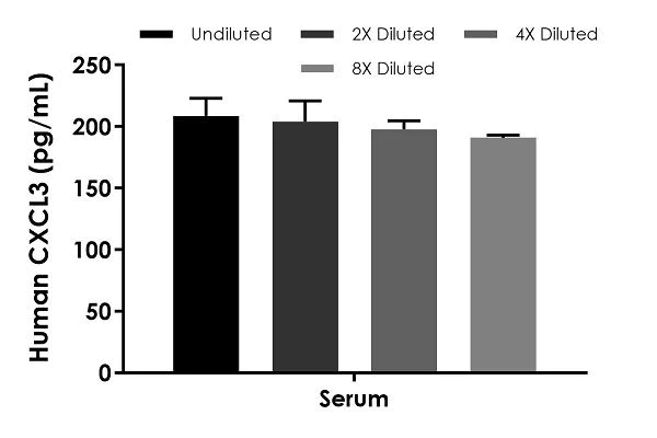 Sandwich ELISA - Human CXCL3 ELISA Kit (AB234574)