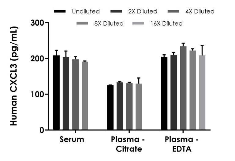 Sandwich ELISA - Human CXCL3 ELISA Kit (AB234574)