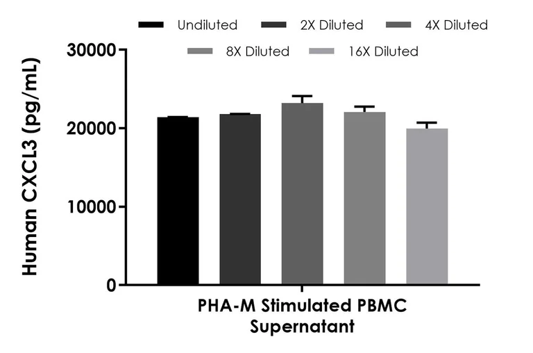 Sandwich ELISA - Human CXCL3 ELISA Kit (AB234574)