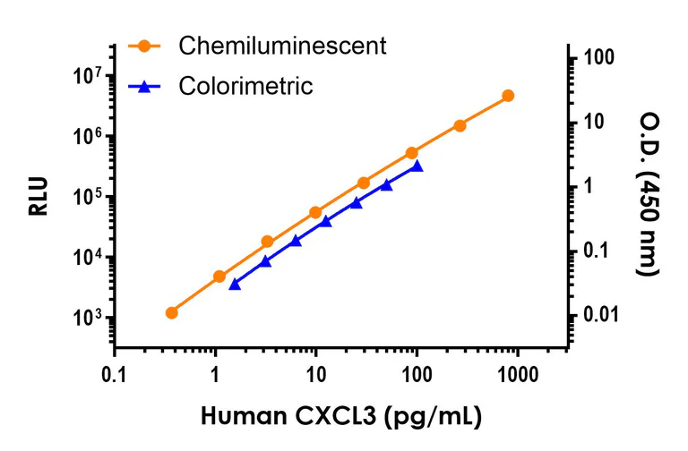 Sandwich ELISA - Human CXCL3 ELISA Kit, Chemiluminescent (AB326002)