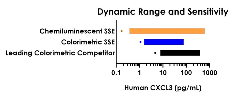 Sandwich ELISA - Human CXCL3 ELISA Kit, Chemiluminescent (AB326002)