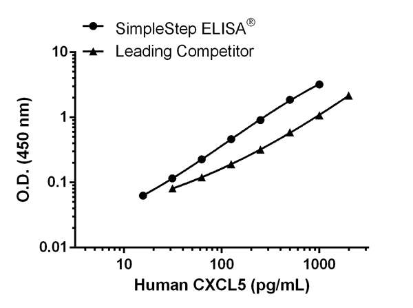 Sandwich ELISA - Human CXCL5 ELISA Kit (AB212163)