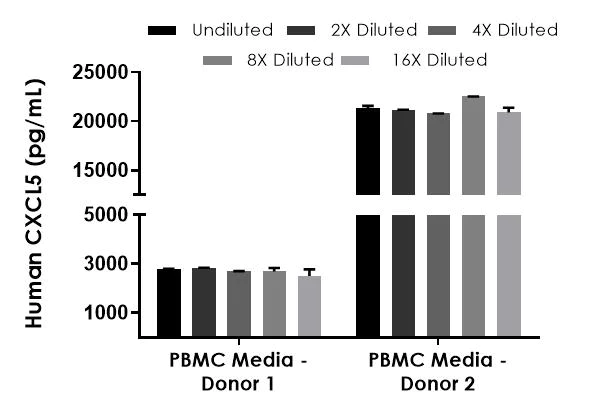 Sandwich ELISA - Human CXCL5 ELISA Kit (AB212163)