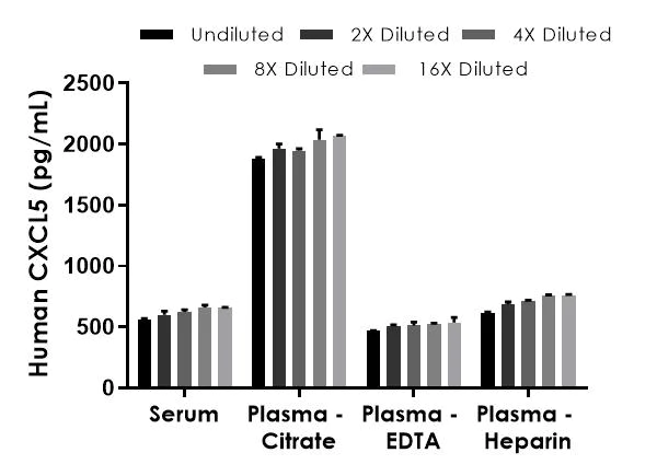 Sandwich ELISA - Human CXCL5 ELISA Kit (AB212163)