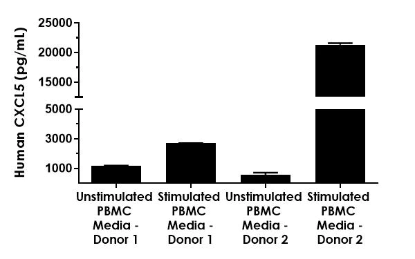 Sandwich ELISA - Human CXCL5 ELISA Kit (AB212163)