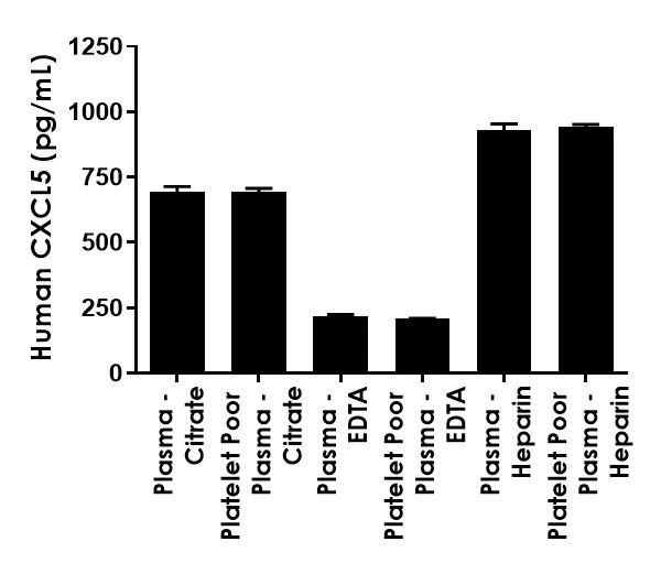 Sandwich ELISA - Human CXCL5 ELISA Kit (AB212163)
