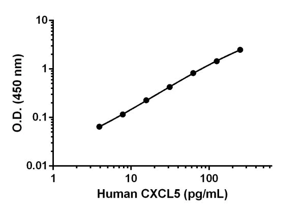 Sandwich ELISA - Human CXCL5 Matched Antibody Pair Kit (AB215074)