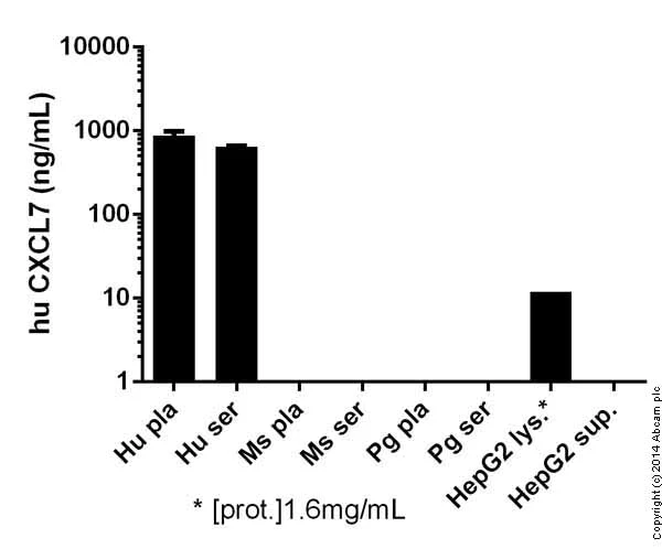 Sandwich ELISA - Human CXCL7 ELISA Kit (AB100613)