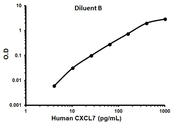 Sandwich ELISA - Human CXCL7 ELISA Kit (AB100613)