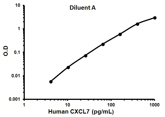 Sandwich ELISA - Human CXCL7 ELISA Kit (AB100613)