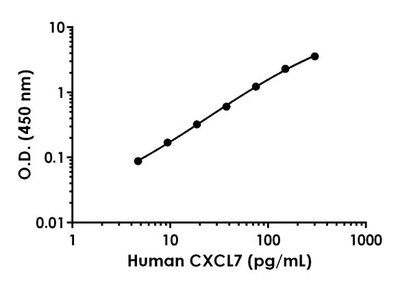 Sandwich ELISA - Human CXCL7 / PBP ELISA Kit (AB216171)