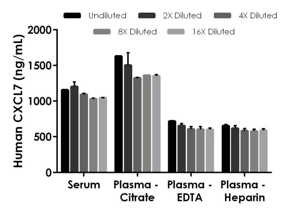 Sandwich ELISA - Human CXCL7 / PBP ELISA Kit (AB216171)