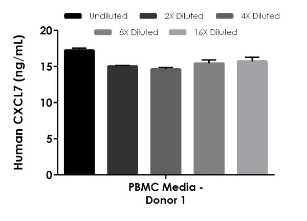Sandwich ELISA - Human CXCL7 / PBP ELISA Kit (AB216171)