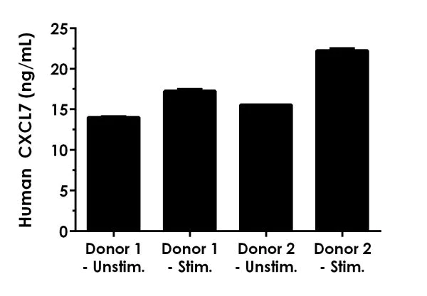 Sandwich ELISA - Human CXCL7 / PBP ELISA Kit (AB216171)