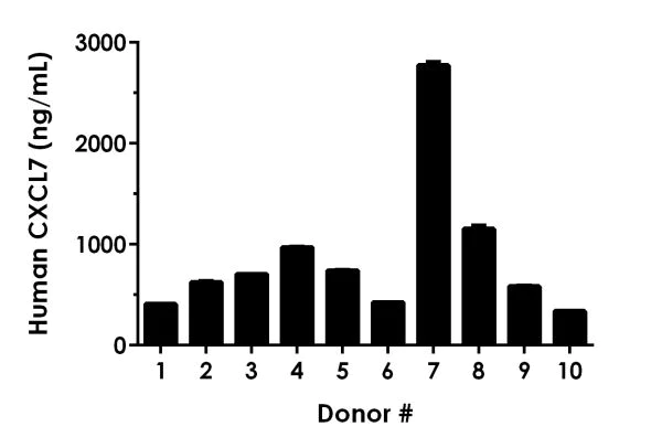 Sandwich ELISA - Human CXCL7 / PBP ELISA Kit (AB216171)