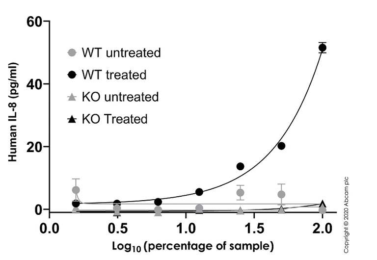 Sandwich ELISA - Human CXCL8 knockout PC-3 cell line (AB273743)