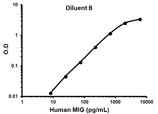 Sandwich ELISA - Human CXCL9 ELISA Kit (AB100595)