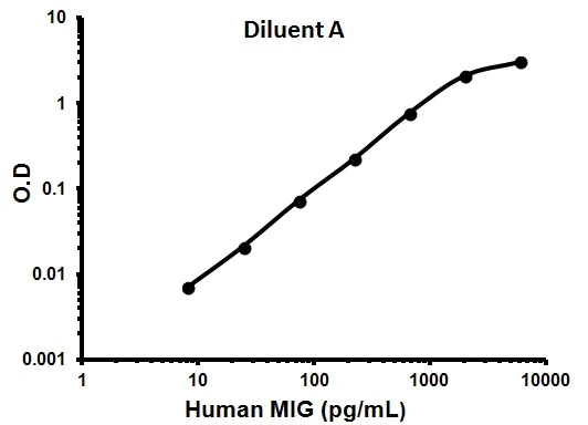 Sandwich ELISA - Human CXCL9 ELISA Kit (AB100595)