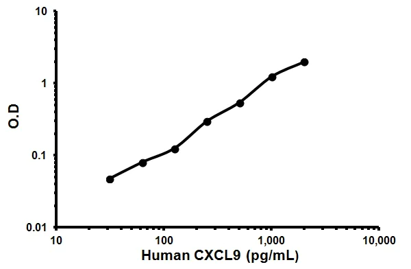 Sandwich ELISA - Human CXCL9 ELISA Kit (AB119588)