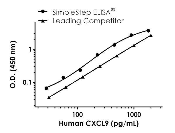 Élisaページ Human C19ORF80 ELISA Kit (ABIN1136417)