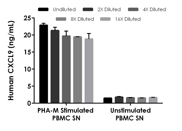 Sandwich ELISA - Human CXCL9 ELISA Kit (AB219047)