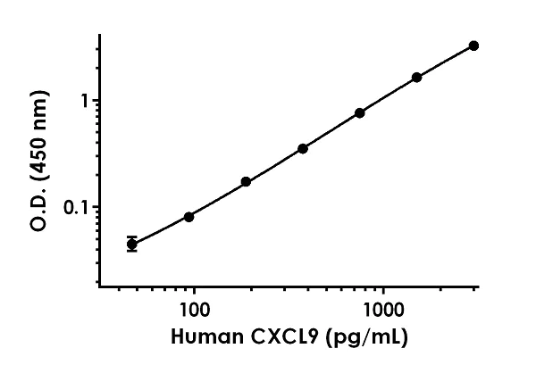 Sandwich ELISA - Human CXCL9 ELISA Kit (AB219047)