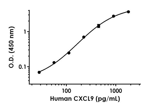 Human CXCL9 ELISA Kit (ab219047) | Abcam