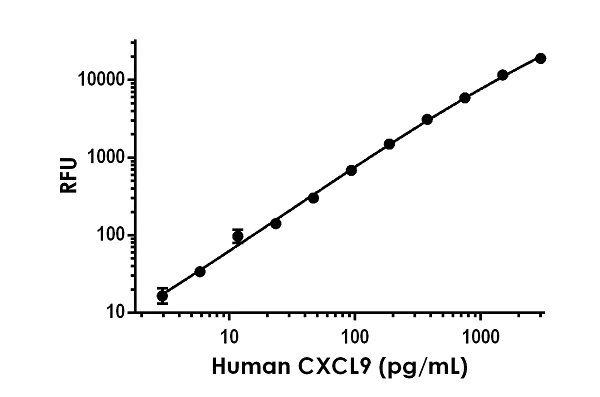 Sandwich ELISA - Human CXCL9 ELISA Kit, Fluorescent (AB270891)