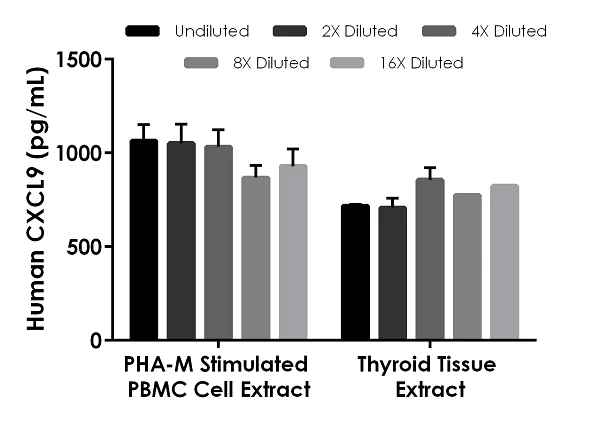 Sandwich ELISA - Human CXCL9 ELISA Kit, Fluorescent (AB270891)