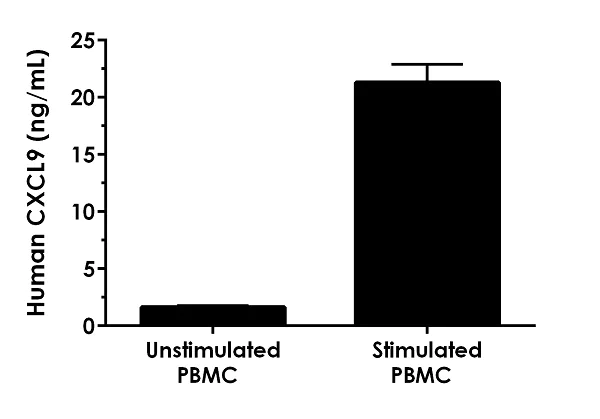 Sandwich ELISA - Human CXCL9 ELISA Kit, Fluorescent (AB270891)