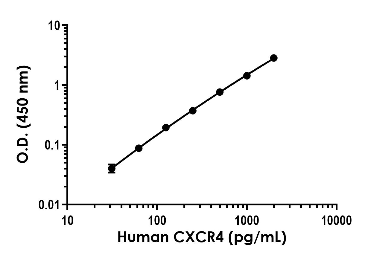 Sandwich ELISA - Human CXCR4 ELISA Kit- Intracellular (AB323524), expandable thumbnail