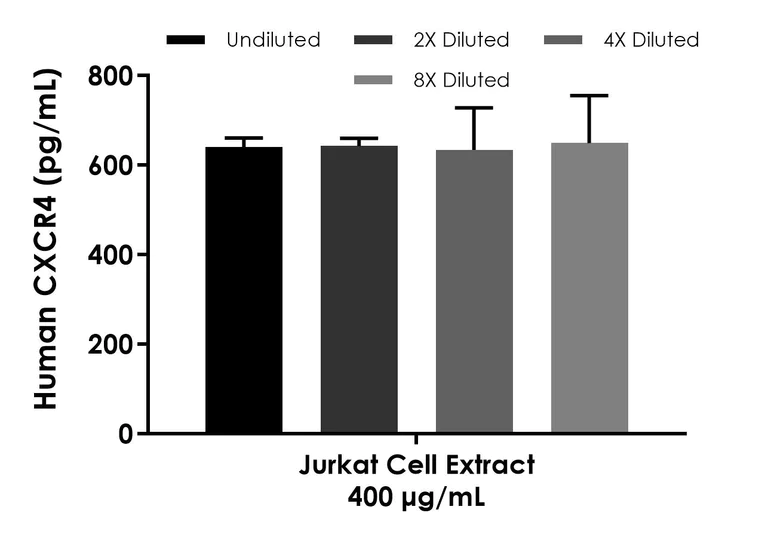 Sandwich ELISA - Human CXCR4 ELISA Kit- Intracellular (AB323524)