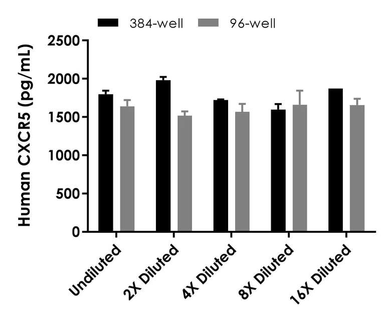 Sandwich ELISA - Human CXCR5 ELISA Kit (AB320049)