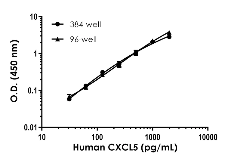 Sandwich ELISA - Human CXCR5 ELISA Kit (AB320049)