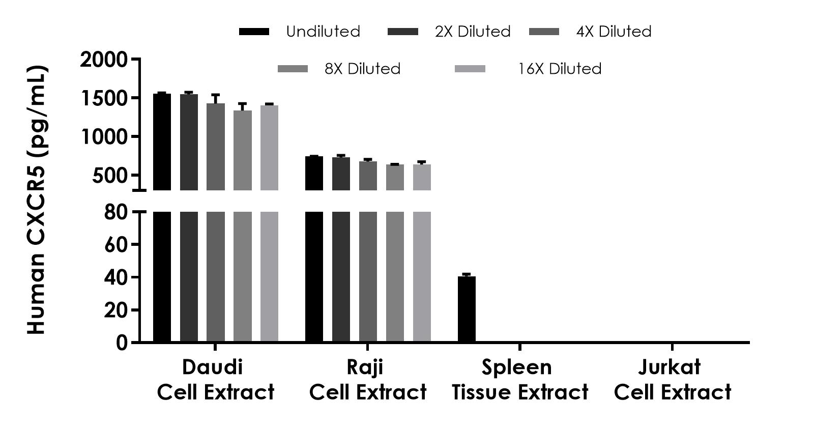 Sandwich ELISA - Human CXCR5 ELISA Kit (AB320049)