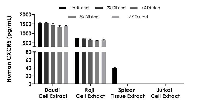 Sandwich ELISA - Human CXCR5 ELISA Kit (AB320049)