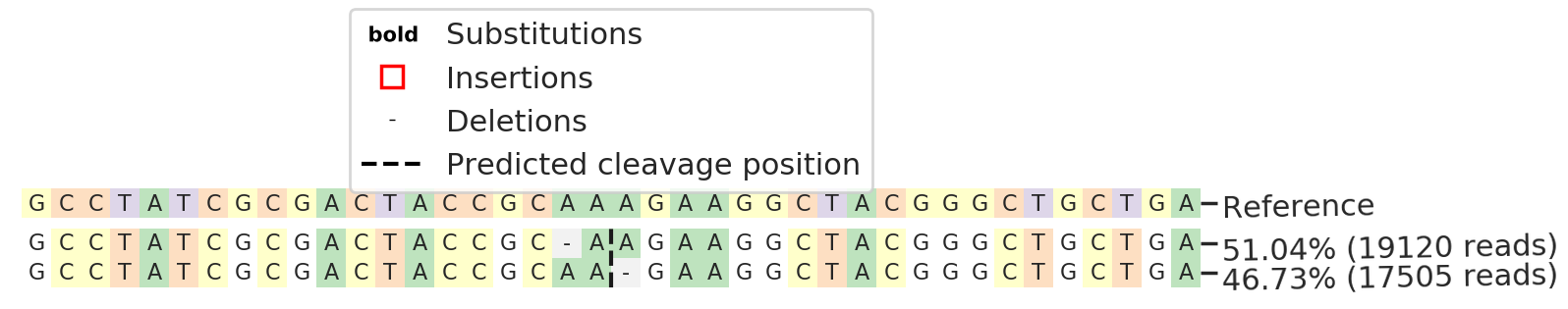 Next Generation Sequencing - Human CYP24A1 knockout A549 cell line (AB273735)