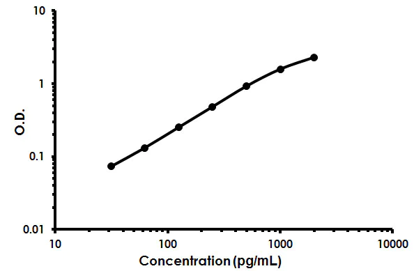 Sandwich ELISA - Human CYR61/CCN1 ELISA Kit (AB213772)