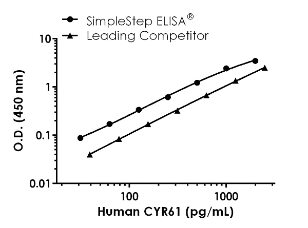 Sandwich ELISA - Human CYR61 ELISA Kit (AB238267)